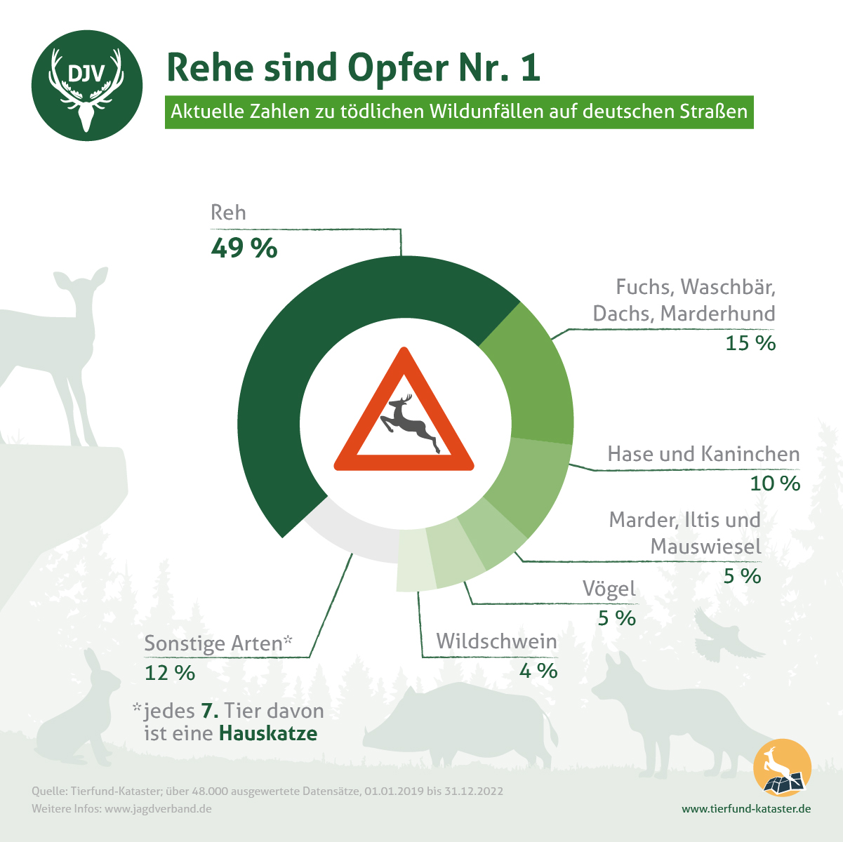 (Quelle: DJV)